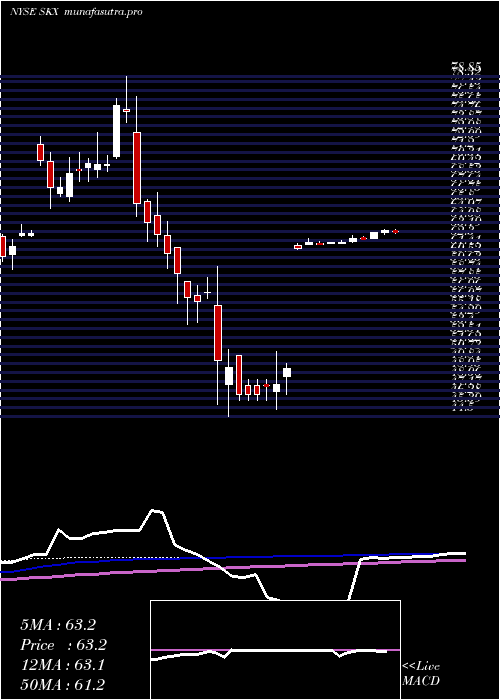 weekly chart SkechersU