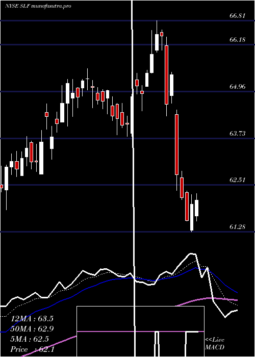 Daily chart SunLife