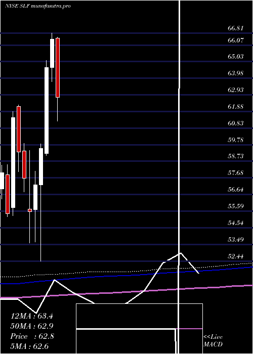 monthly chart SunLife