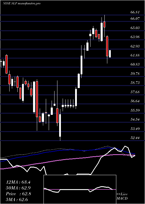 weekly chart SunLife