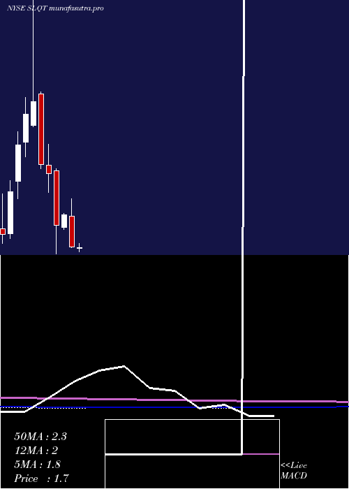  monthly chart SelectquoteInc