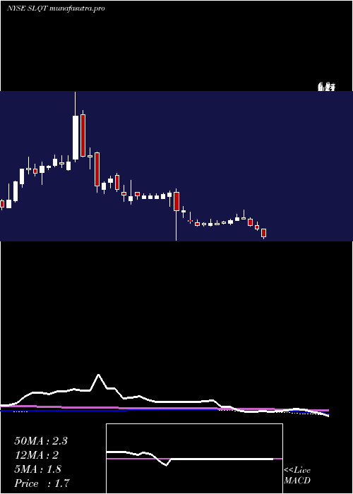  weekly chart SelectquoteInc
