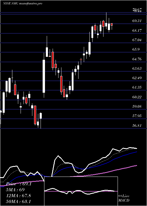 Daily chart ScottsMiracle