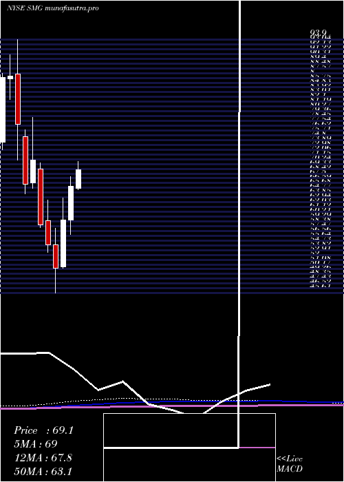 monthly chart ScottsMiracle