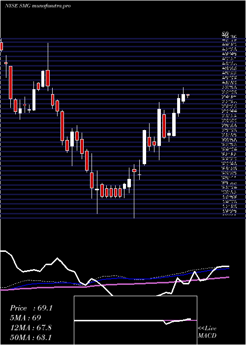 weekly chart ScottsMiracle