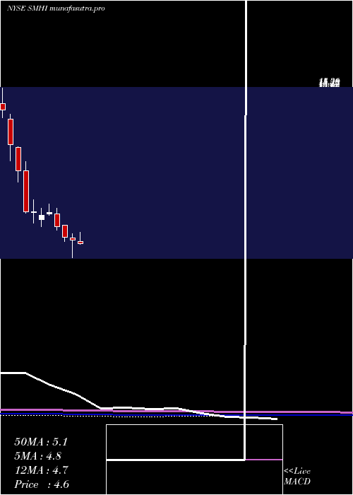 monthly chart SeacorMarine