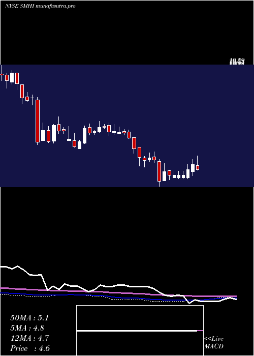 weekly chart SeacorMarine