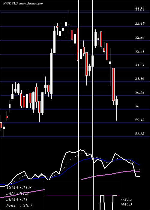Daily chart StandardMotor