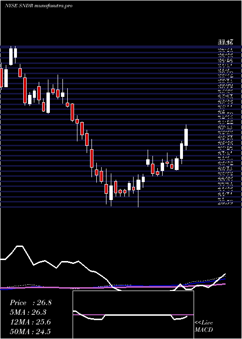 weekly chart SchneiderNational