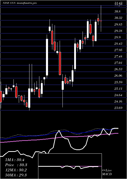 weekly chart SmithNephew