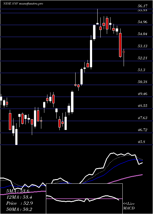Daily chart SynovusFinancial