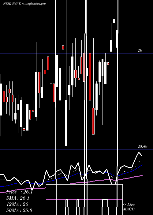 Daily chart SynovusFinl