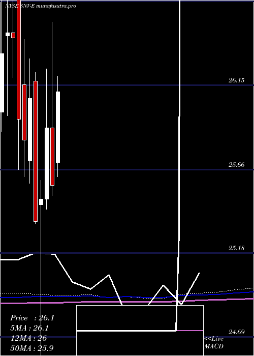 monthly chart SynovusFinl