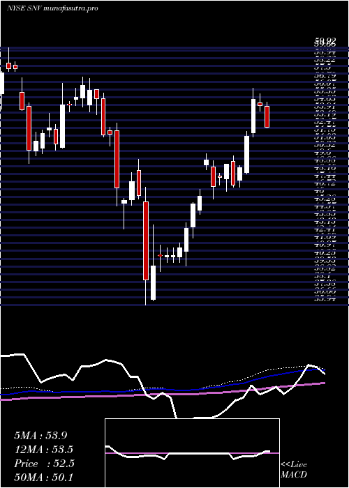 weekly chart SynovusFinancial