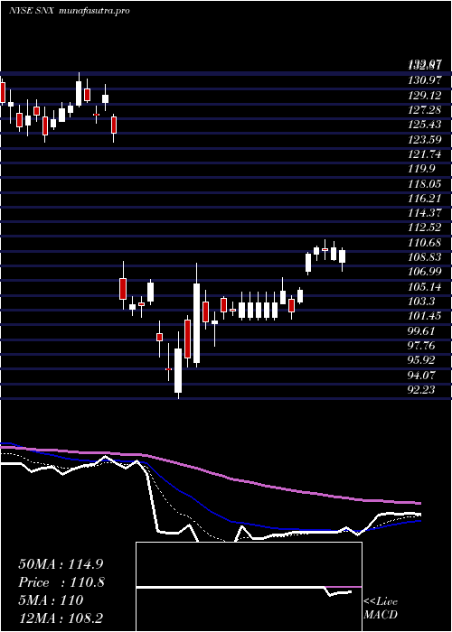  Daily chart SynnexCorporation