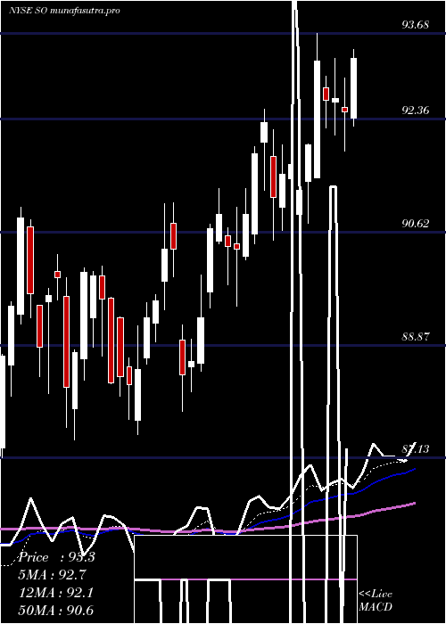 Daily chart SouthernCompany