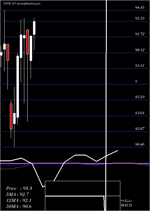 monthly chart SouthernCompany