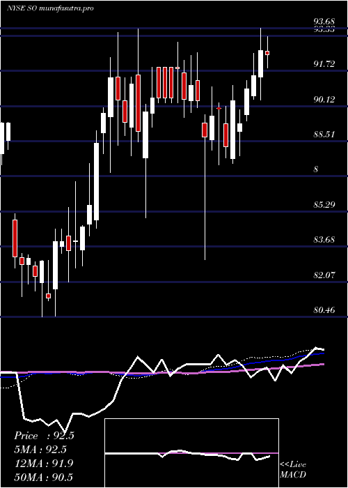 weekly chart SouthernCompany