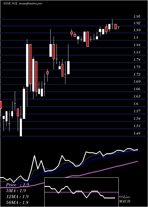 Daily chart Renesola