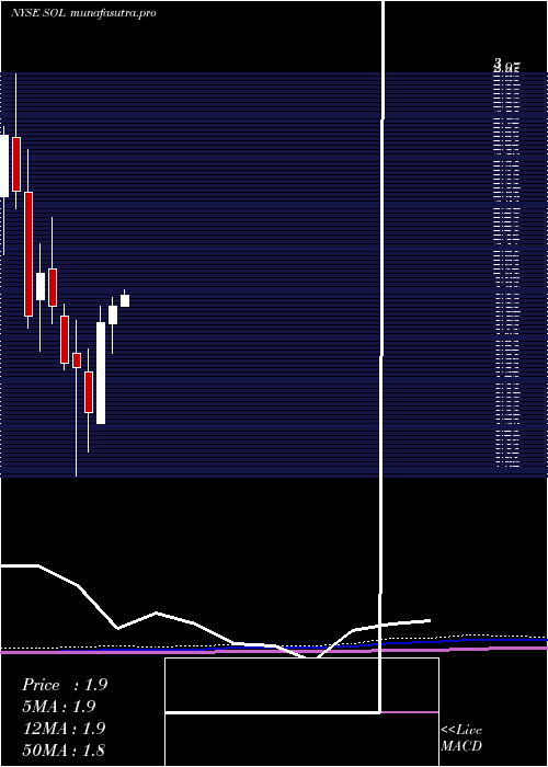 monthly chart Renesola