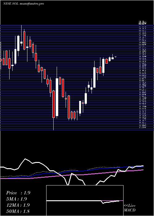 weekly chart Renesola