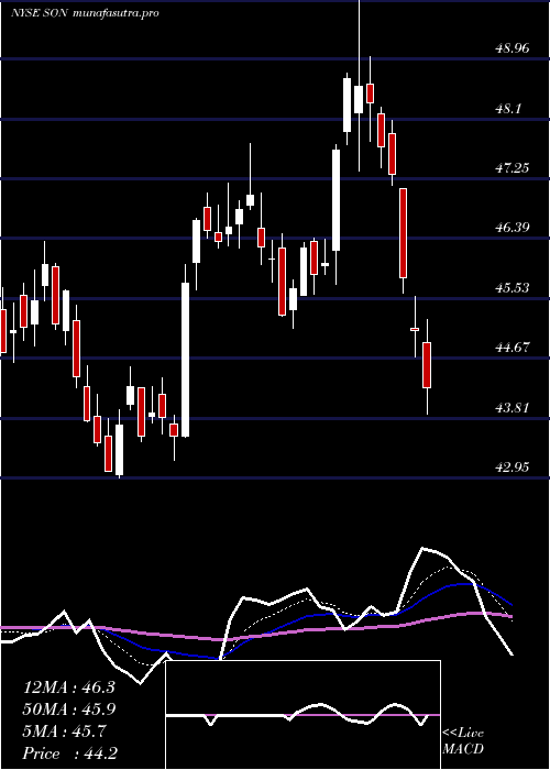  Daily chart SonocoProducts