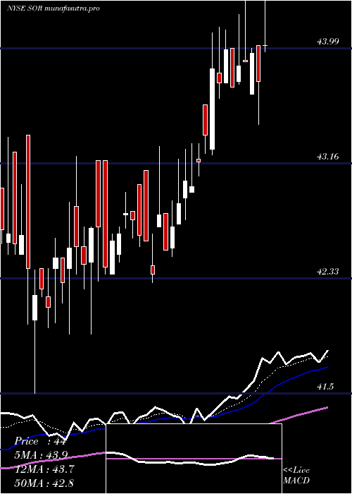 Daily chart SourceCapital