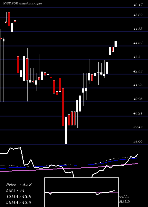 weekly chart SourceCapital