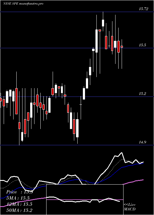 Daily chart SpecialOpportunities