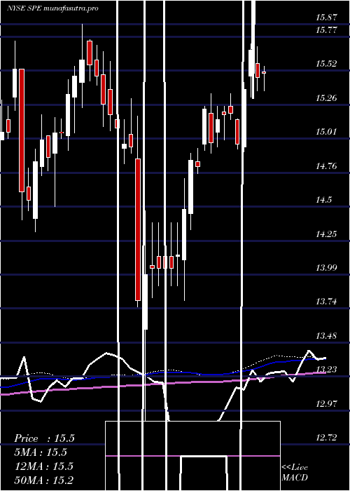 weekly chart SpecialOpportunities