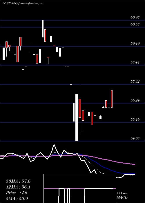 Daily chart SimonProp