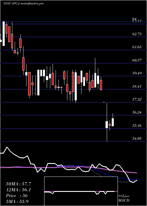 weekly chart SimonProp