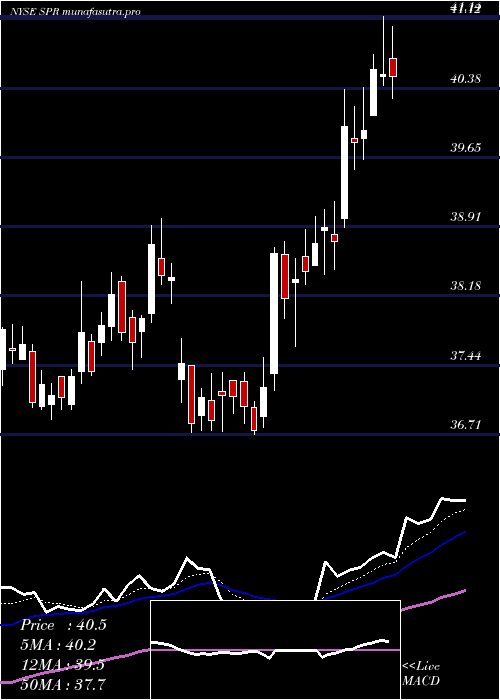 Daily chart SpiritAerosystems