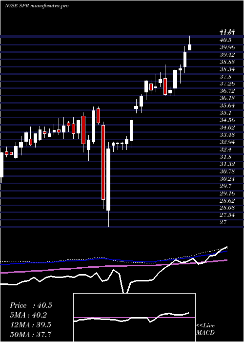weekly chart SpiritAerosystems