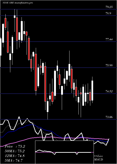 Daily chart SempraEnergy