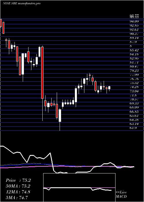 weekly chart SempraEnergy