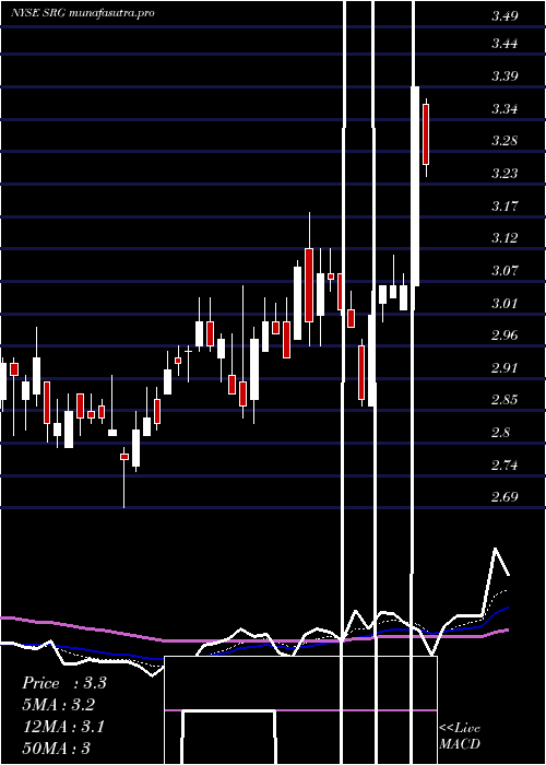 Daily chart SeritageGrowth