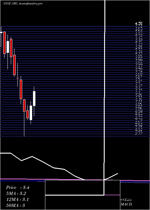 monthly chart SeritageGrowth