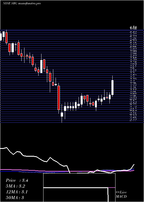 weekly chart SeritageGrowth