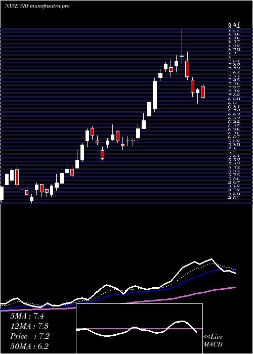 Daily chart StoneridgeInc