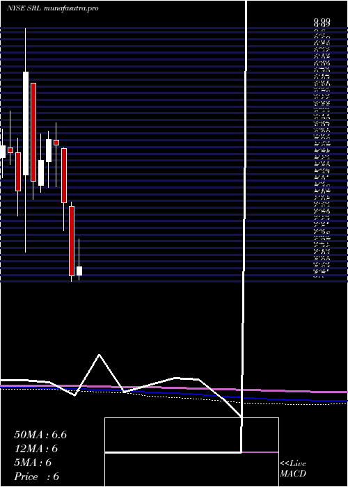 monthly chart ScullyRoyalty
