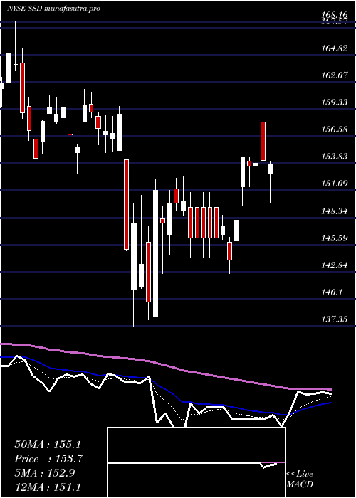  Daily chart SimpsonManufacturing