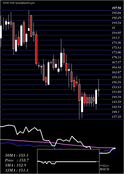  weekly chart SimpsonManufacturing