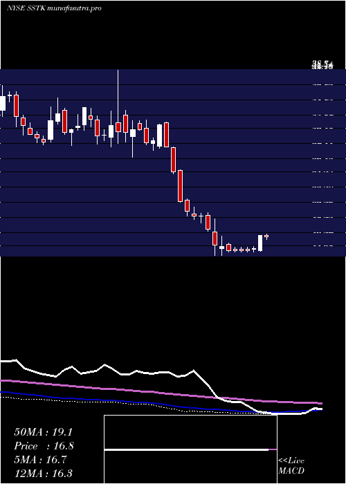  weekly chart ShutterstockInc