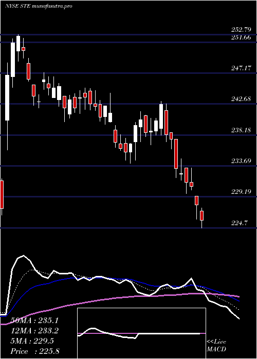 Daily chart SterisPlc
