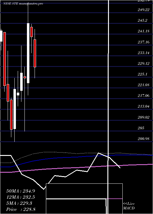 monthly chart SterisPlc