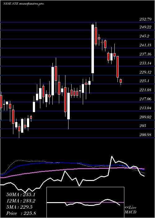 weekly chart SterisPlc