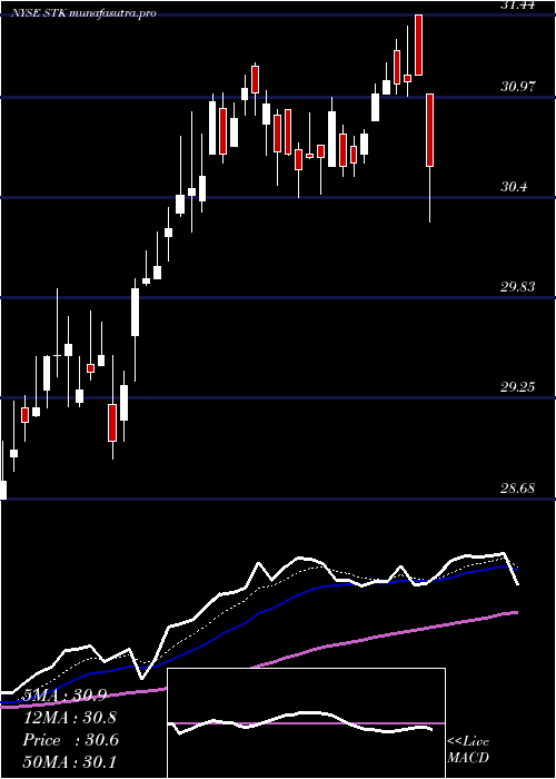  Daily chart ColumbiaSeligman
