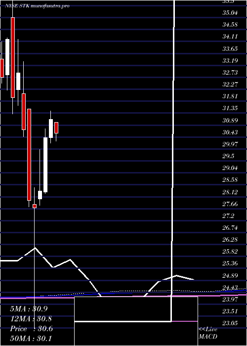  monthly chart ColumbiaSeligman