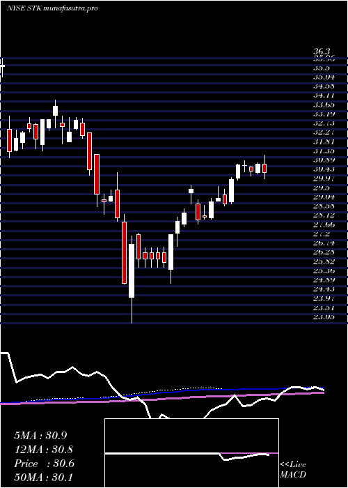  weekly chart ColumbiaSeligman